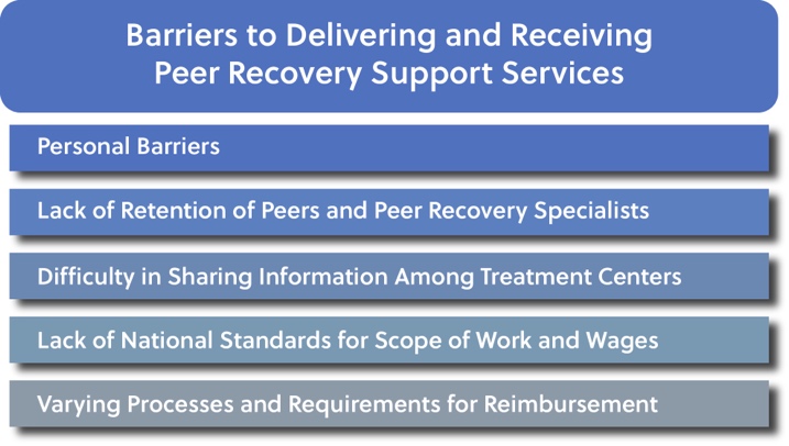 Barriers to Delivering and Receiving Peer Recovery Support Services. Personal Barriers. Lack of Retention of Peers and Peer Recovery Specialists. Difficulty in Sharing Information Among Treatment Centers. Lack of National Standards for Scope of Work and Wages. Varying Processes and Requirements for Reimbursement.